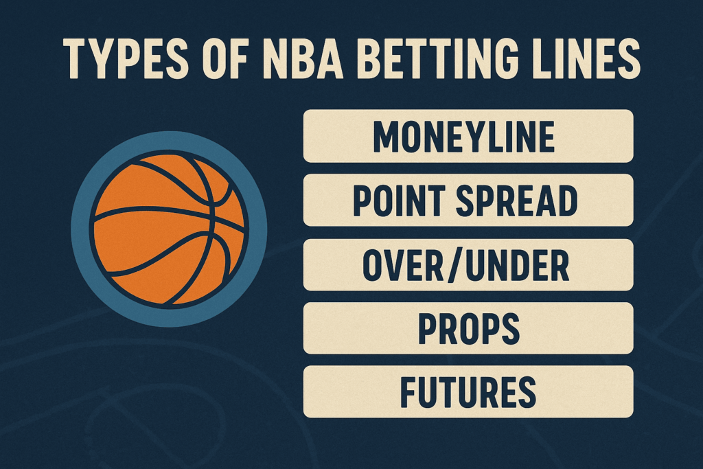 Infographic showing types of NBA betting lines: moneyline, point spread, over/under, props, and futures